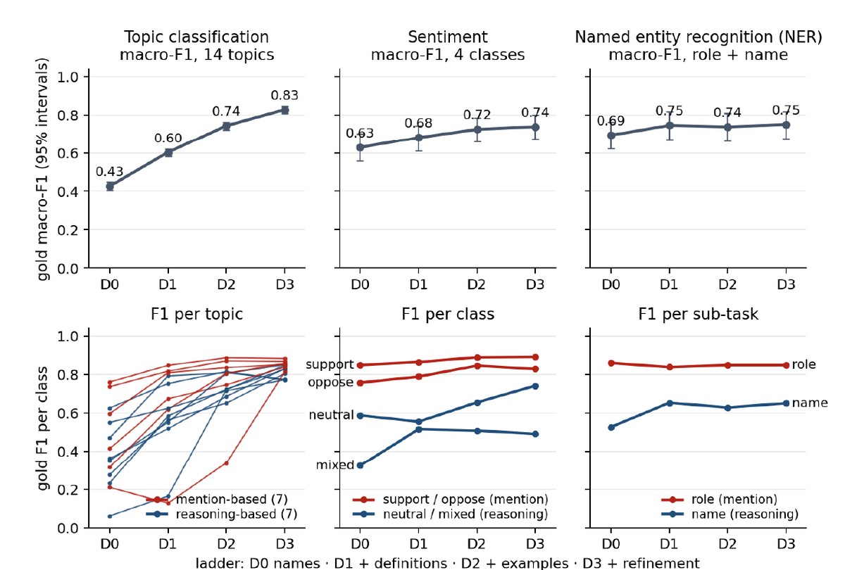 Accuracy along the four-stage ladder for three tasks, with per-category trajectories split into mention-based and reasoning-based.