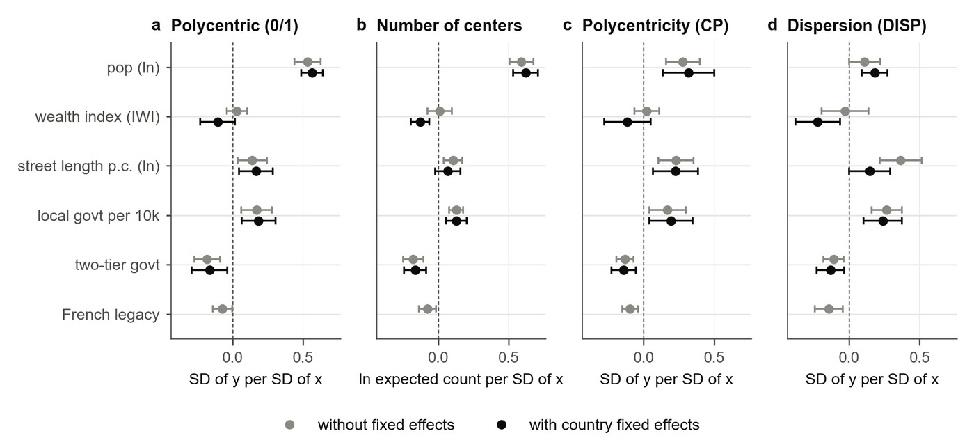 Coefficient plot with confidence intervals for four outcomes: polycentric, number of centers, polycentricity and dispersion.