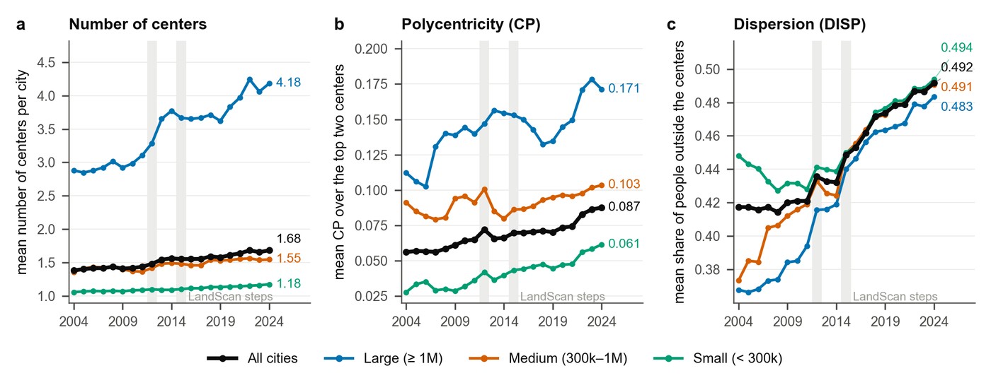 Three line charts showing mean number of centers, polycentricity and dispersion from 2004 to 2024, by city size class.
