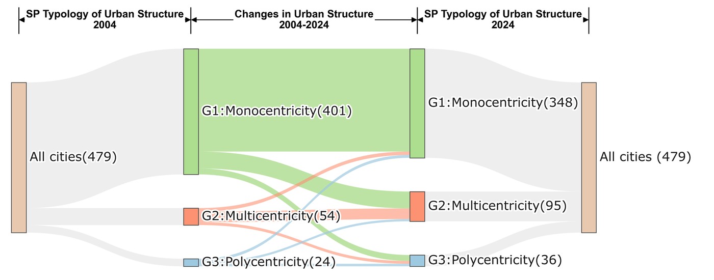 Sankey diagram of transitions between monocentric, multicentric and polycentric types from 2004 to 2024.