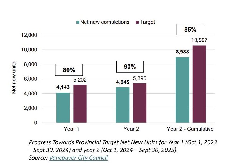 Bar chart comparing net new housing completions against provincial targets for Vancouver, years 1 and 2.