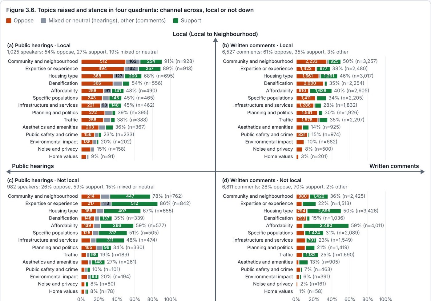 Four quadrants comparing topics raised and stance: public hearings versus written comments, local versus not local.