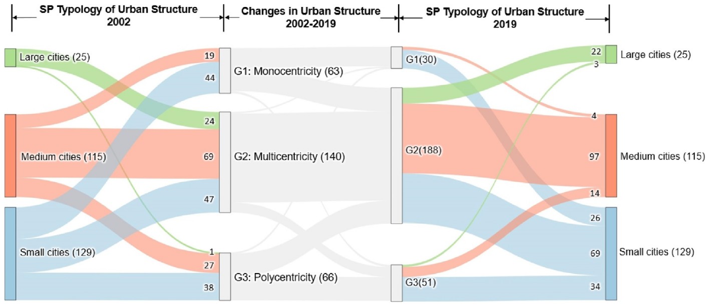 Polycentricity and regional development
